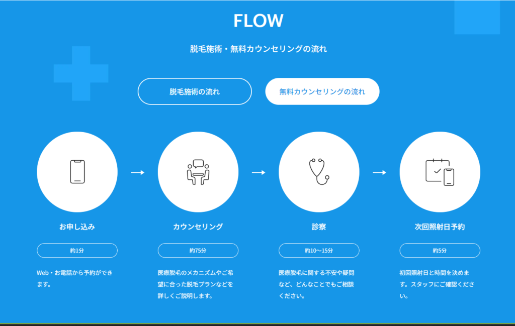 アリシアクリニック無料カウンセリングの流れ