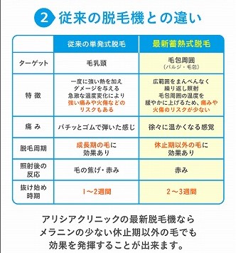 アリシアクリニックで使用している機械（脱毛機）はソプラノチタニウム従来の脱毛機との違い